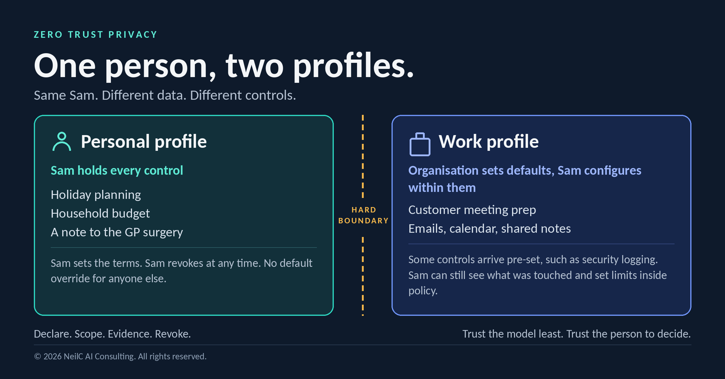 Zero Trust Privacy - 2 profiles